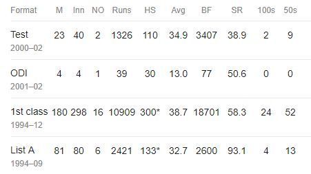 Shiv Sunder Das: Career Statistics