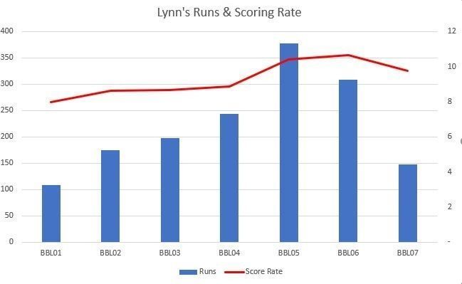 Chris Lynn's BBL batting form by year