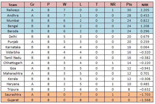 Top five teams will qualify for the quarters, whereas bottom two will relegate to Group C