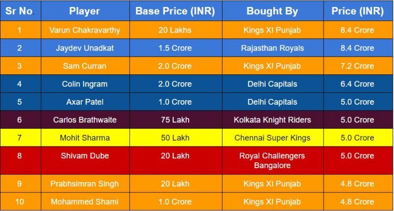 Top 10 most expensive players at the 2019 IPL Auction