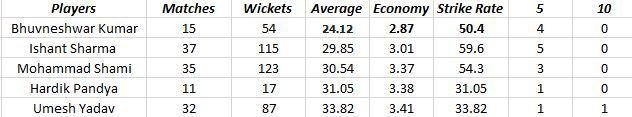 India&#039;s fast bowlers&#039; performance in the last five years(for a minimum of ten matches played)