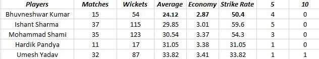 India's fast bowlers' performance in the last five years(for a minimum of ten matches played)