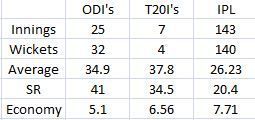 Chawla&#039;s stats