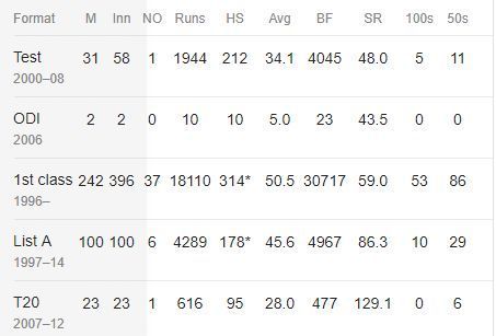 Wasim Jaffer: Career Statistics