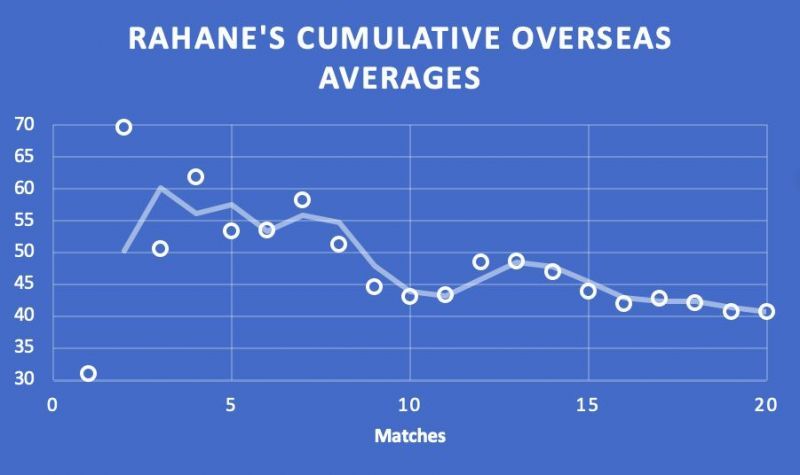 Rahane is slowly loosing his only strength