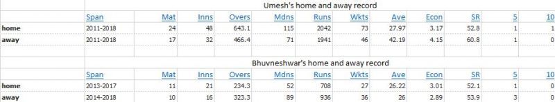 Comparison between Bhuvneshwar and Umesh's home and away record