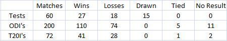 Dhoni&#039;s stats as captain