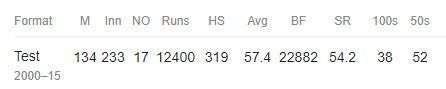 Career record: Kumar Sangakkara