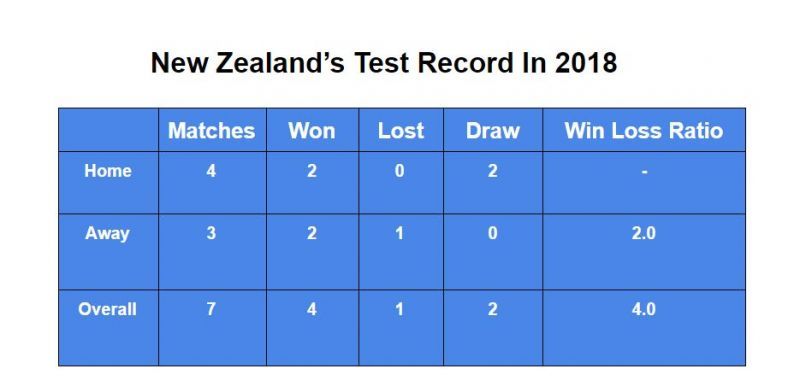 New Zealand's Test numbers in the year 2018