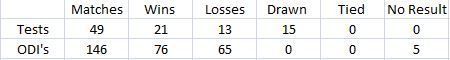 Ganguly&#039;s stats as captain