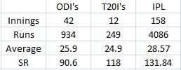 Uthappa&#039;s stats