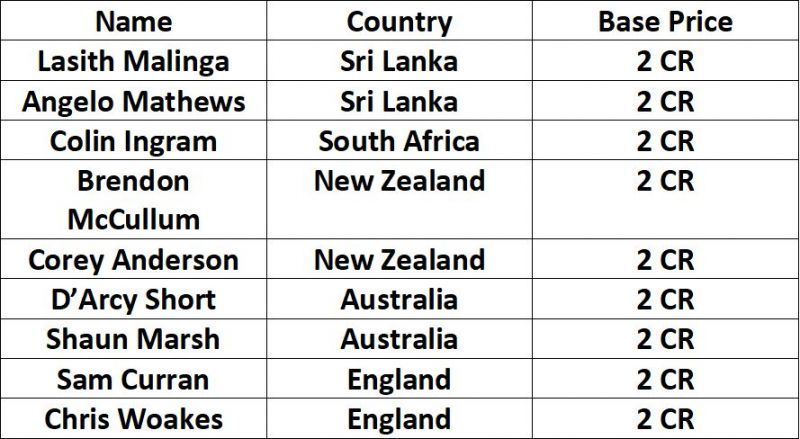 Marquee Players in the Auction