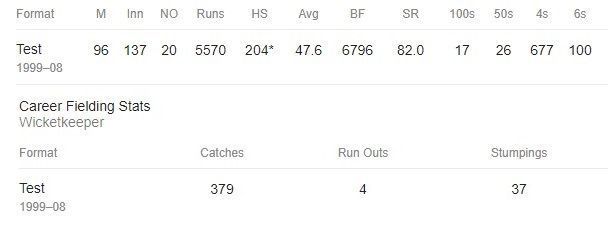 Career record: Adam Gilchrist