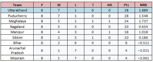 The only top team will qualify for the quarter-finals