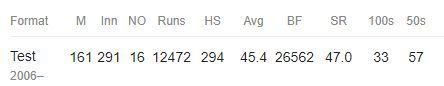 Career Record: Alastair Cook