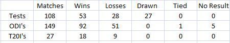 Smith&#039;s stats as captain