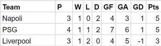 Napoli will finish ahead of PSG based on head-to-head within the mini-league