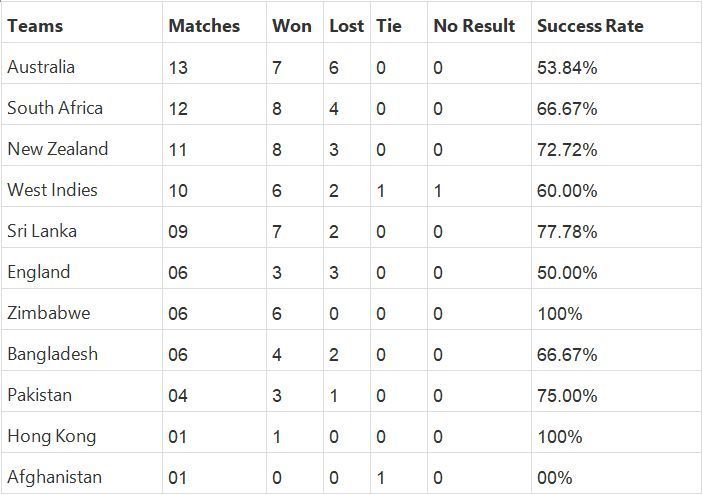 Success Rate of different teams