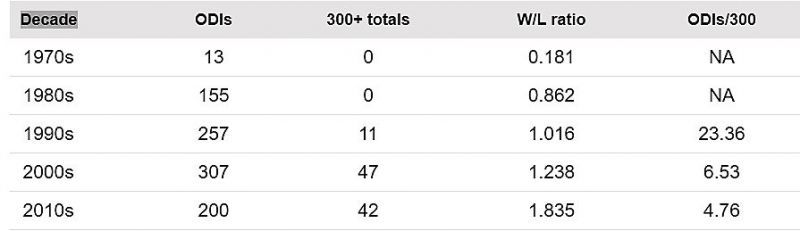 India Team's 300-plus scores decade wise