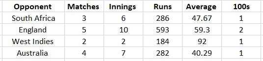 Kohli in Tests in 2018