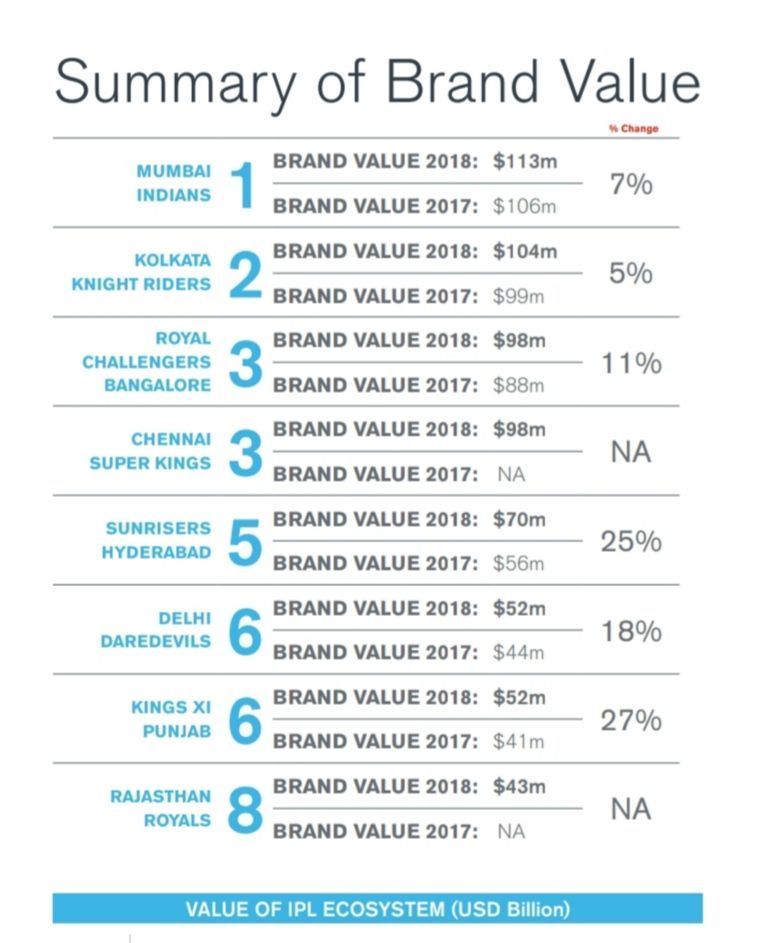 IPL brand valuation report by Duff & Phelps