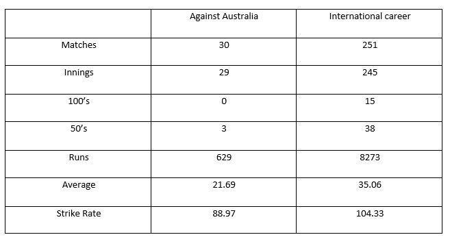 Virender Sehwag's ODI record.