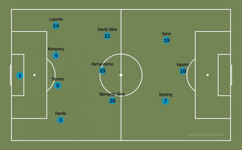 Manchester City lined up in a 4-3-3 with Laporte as the makeshift Left Back. The main idea behind this formation was to exploit the gap on the flanks with quick wingers and keep a strong defensive shape.