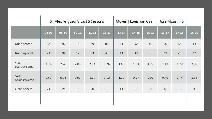 Goals Scored and Conceded by Man Utd from 2008-09 to 2018-19