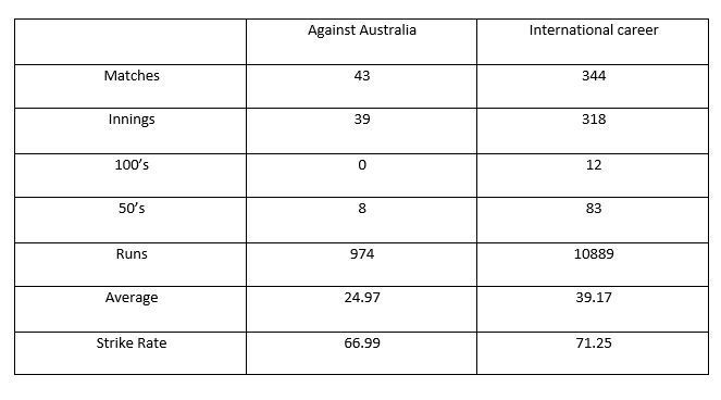 Rahul Dravid's ODI record.