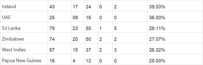 West Indies is at the bottom of the table