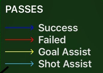 Key for passing chart (Source: Stats Zone)