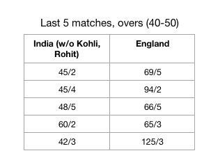 England versus India in last 10 overs without the presence of Kohli or Rohit at the crease