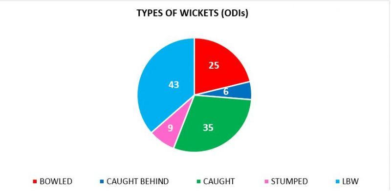 Rashid uses the googly to get a lot of wickets