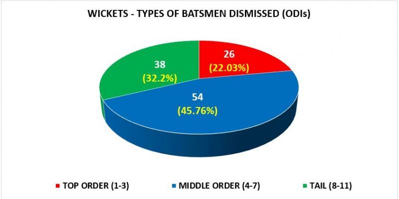 Rashid preys on the middle order