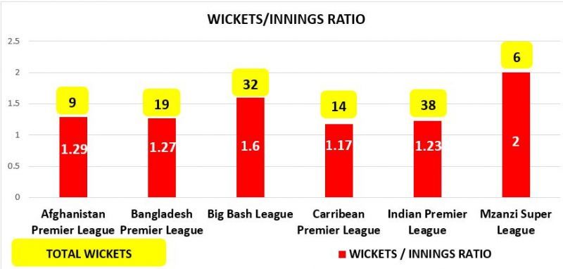 Rashid&#039;s performance across leagues; BBL stats only til January 21, 2019