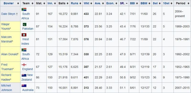 Bowlers having highest strike rate with minimum 300 wickets in Test cricket. (Image credit - Wikipedia)