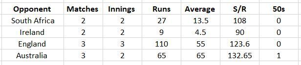 Kohli in T20Is in 2018