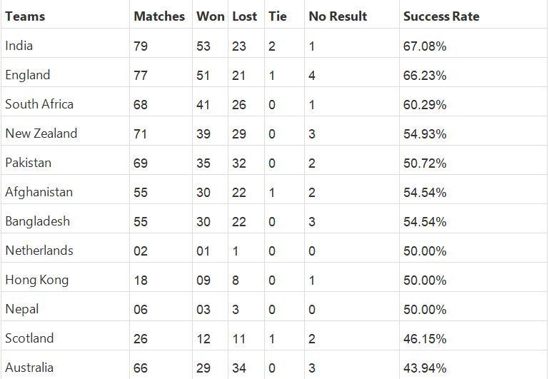 Australia is 12th on the basis of success rate