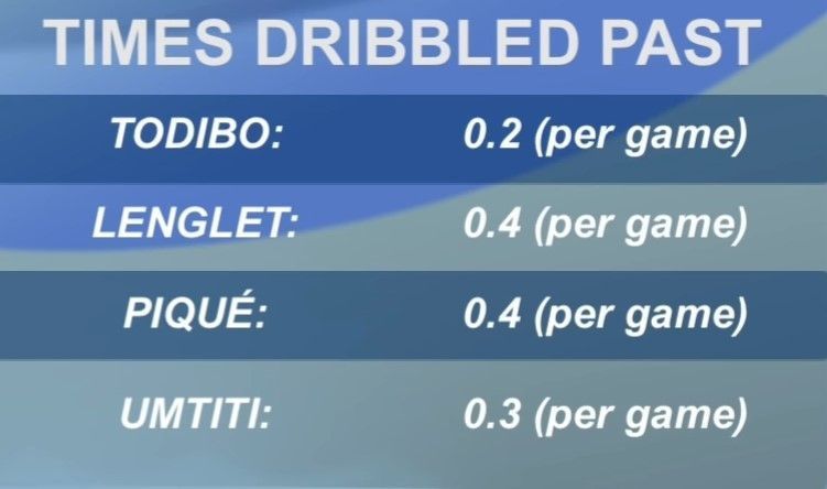 Stats comparing him to FC Barcelona players (Image courtesy: TalkFCB)