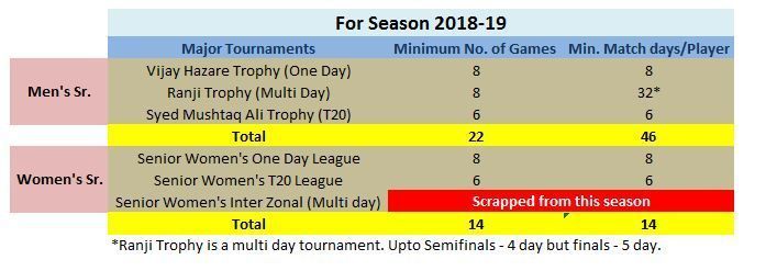 A comparison tabulated between Men's and Senior Women's match days per season.