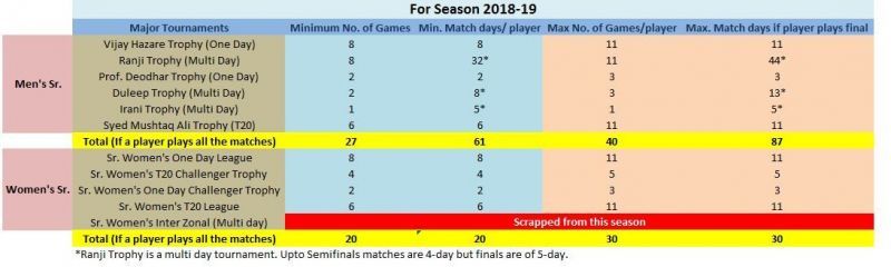 The table explains the maximum no. of match days a player could get per season.