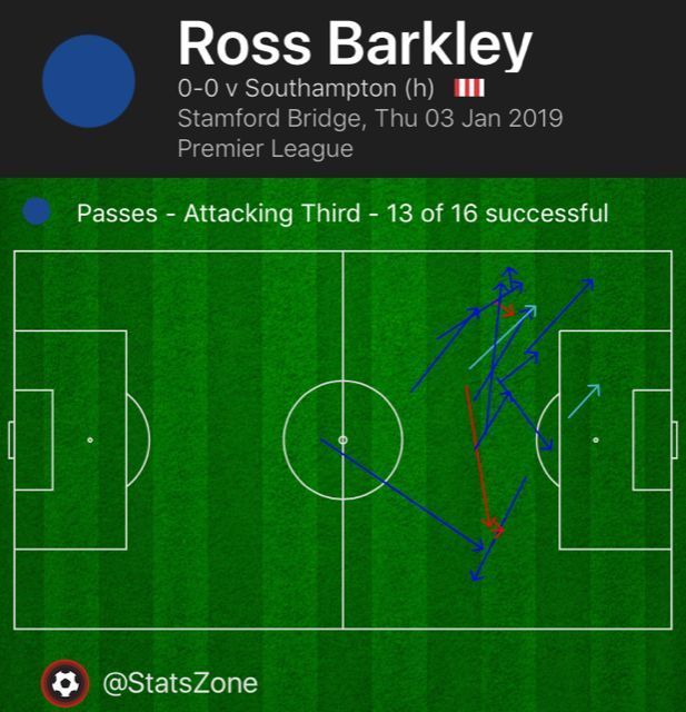 Passing chart for Barkley in the attacking third (Source: Stats Zone)