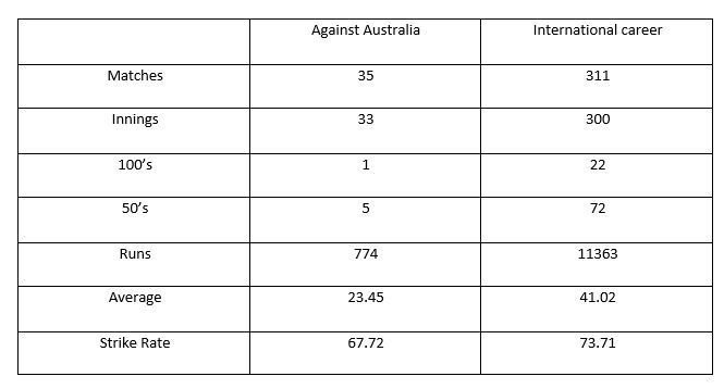 Saurav Ganguly's ODI record