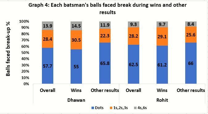 Balls faced break-up for each batsman during Wins and other results