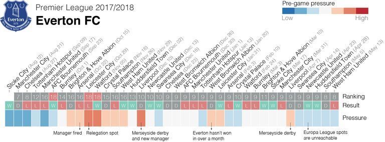 The researchers illustrated how the mental pressure evolves during the season, in this case for the English club Everton