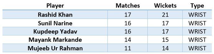 Top spinners in IPL 2018