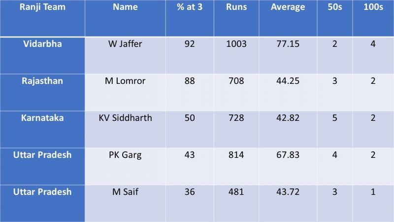 Aggregate figures for players at No. 3 whose teams qualified for Ranji 2018-19 quarterfinals