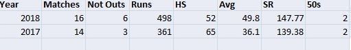 Dinesh Karthik&#039;s statistics in the last two editions of IPL