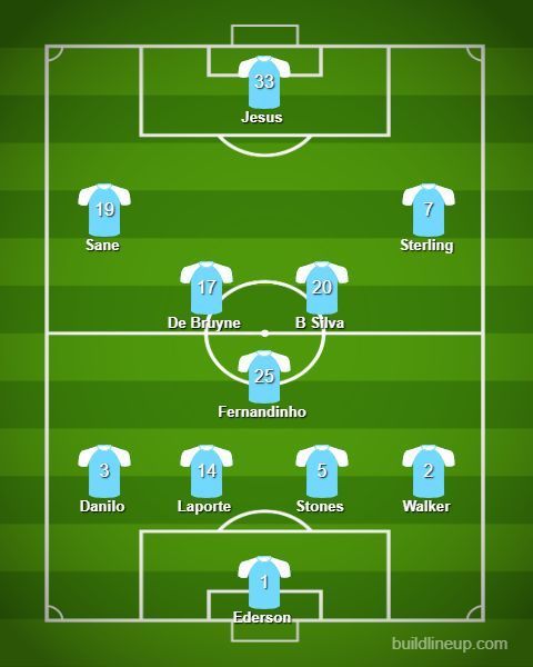 Possible Manchester City Lineup
