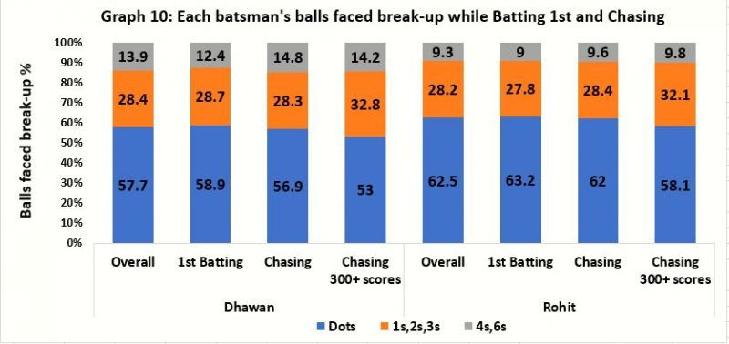 Balls faced division for each batsman for 1st and 2nd batting